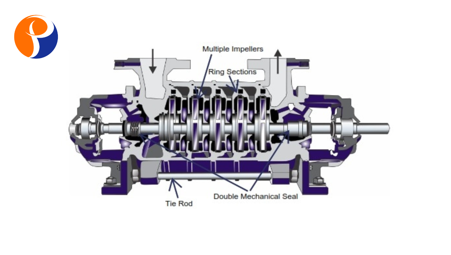 High-Pressure Multistage